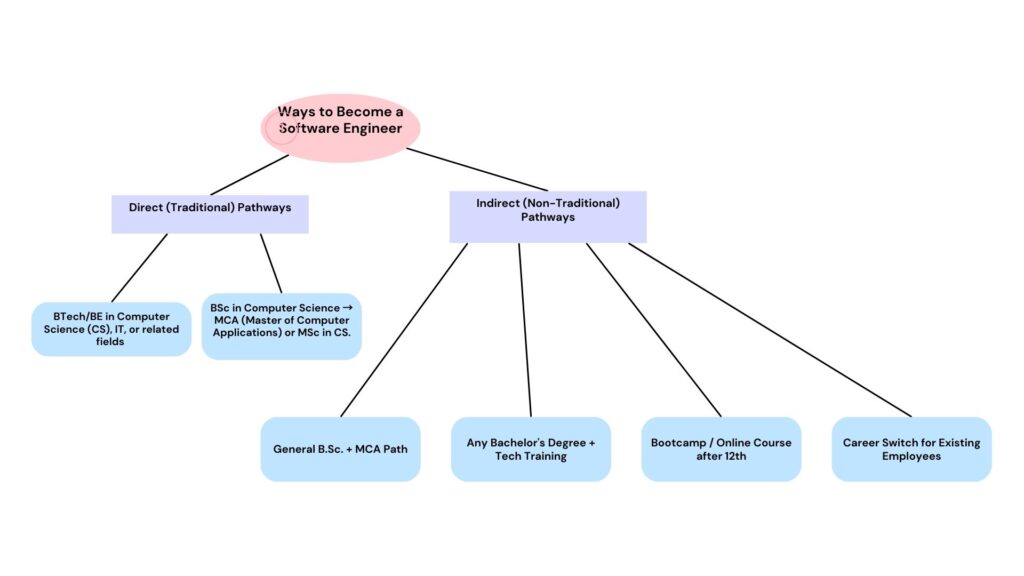 How to Become a Software Engineer: A Complete Guide for Every Background